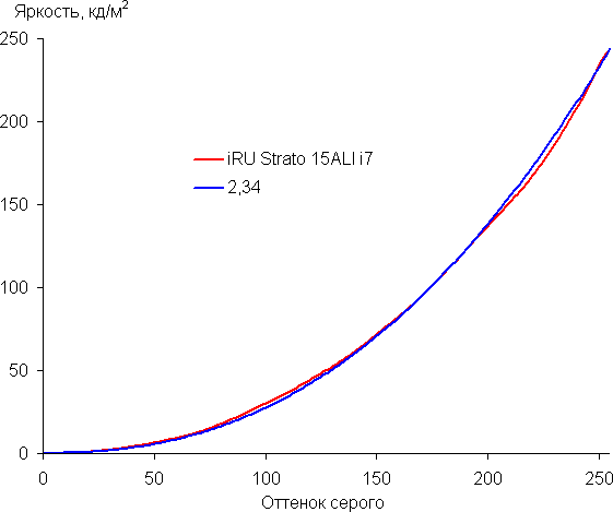 Обзор ноутбука iRU Strato 15ALI