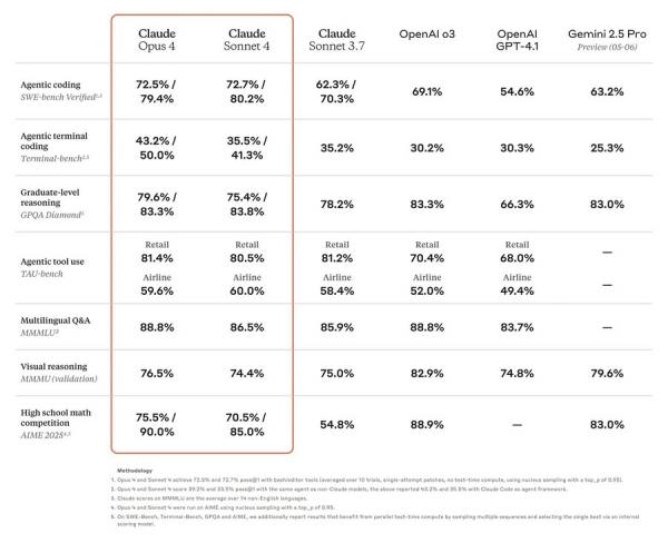 Anthropic представила новые ИИ-модели Claude 4