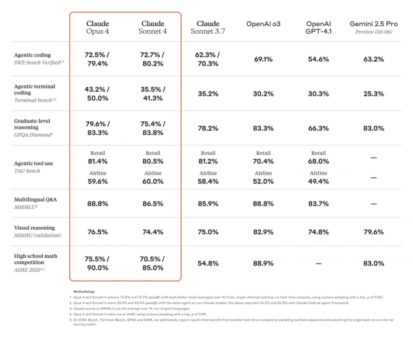 Anthropic выпустила новое поколение ней&shy;росетей Claude&nbsp;4&nbsp;&mdash; для&nbsp;решения слож&shy;ных задач и&nbsp;про&shy;граммиро&shy;вания