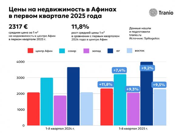 Исторический центр Афин: университеты, городские реновации и перспективная точка для инвесторов