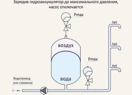 Насосы для повышения давления воды: виды, как выбрать, технология монтажа + схемы подключения