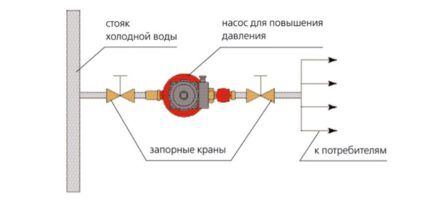 Насосы для повышения давления воды: виды, как выбрать, технология монтажа + схемы подключения