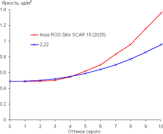 Обзор игрового ноутбука Asus ROG Strix Scar 18 G835LX с Intel Core Ultra 9 275HX и Nvidia GeForce RTX 5090 Laptop