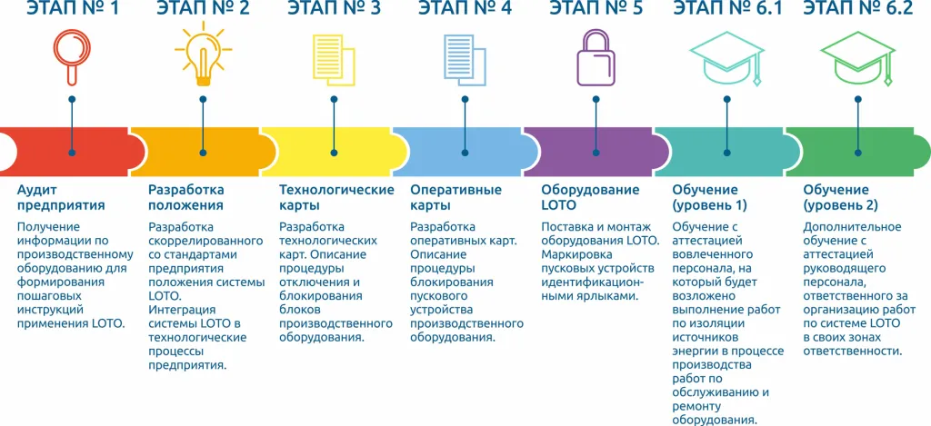 Принципы системы LOTO и её значение на производстве