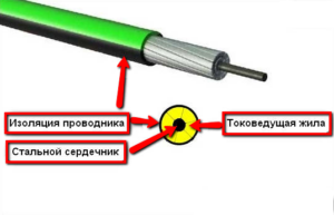 Общее описание и конструкция провода СИП-3